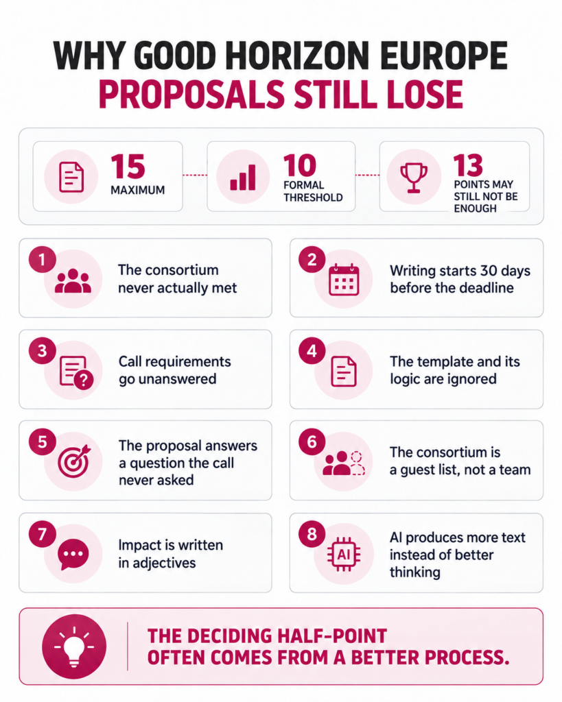 Often your proposal isn't being rejected for its science. Why? How? Securing Horizon Europe funding is getting harder, not because idea is bad…